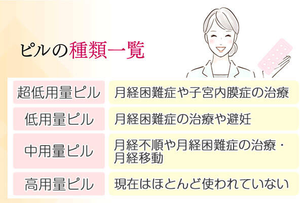 ピルの種類はエストロゲン（女性ホルモン）の含有量によって4つに分けられる