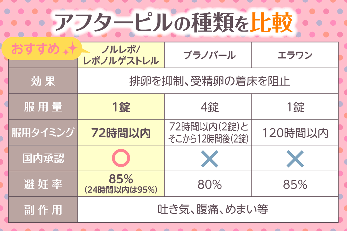 アフターピルの種類の比較