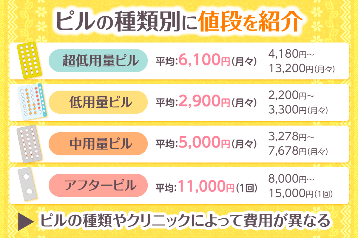 ピルの１ヶ月あたりの値段は約2,900円～15,000円